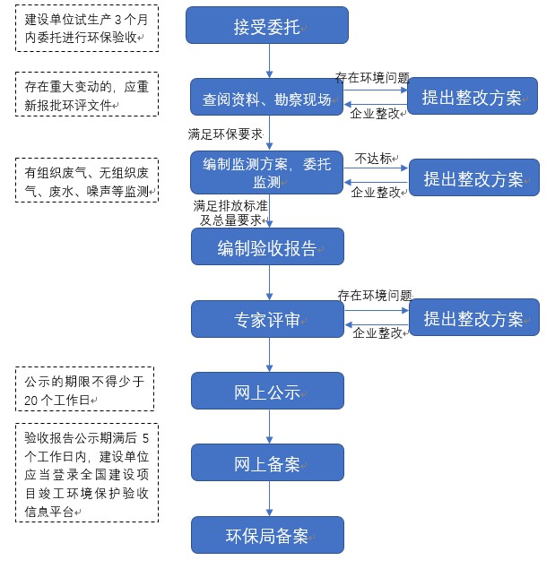 亚游集团验收营业流程.JPG
